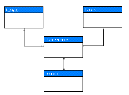 Overview of Task Based System